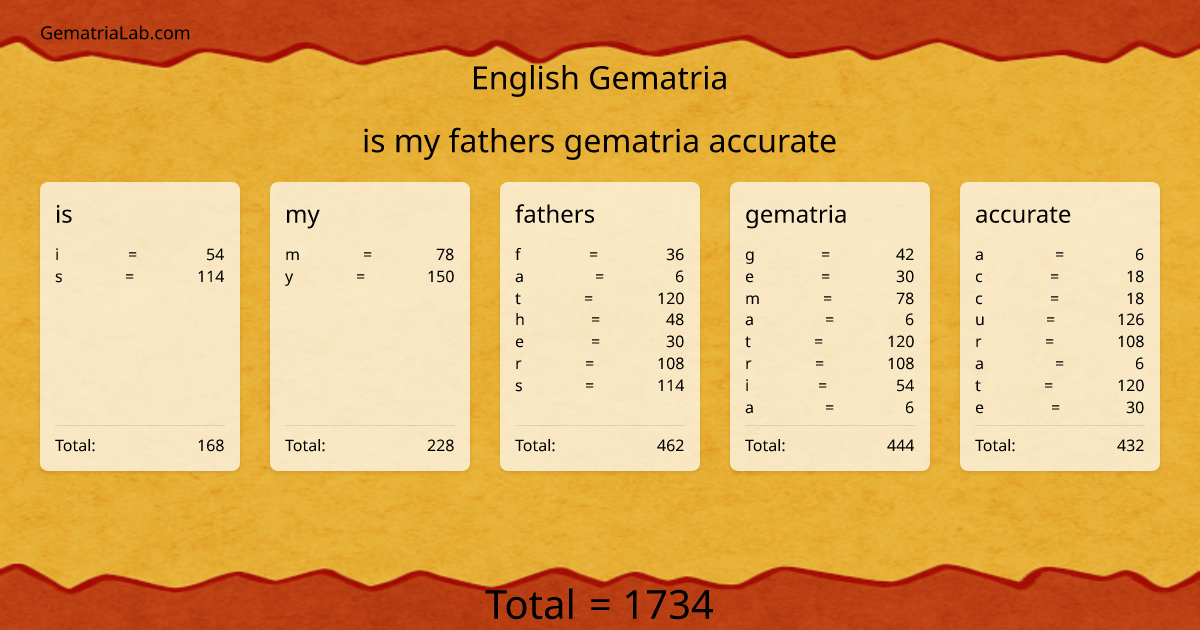 is my fathers gematria accurate in english Gematria